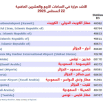 بينها 10 مدن عربية.. 15 مدينة الأشد حرارة خلال الـ 24 ساعة الماضية 