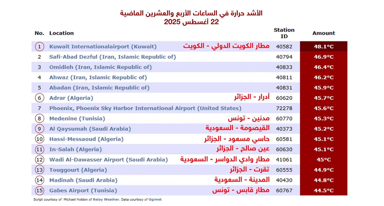 Including 10 Arab cities. 15 hottest cities in the past 24 hours 