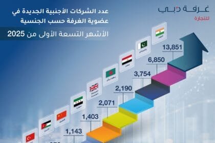 خلال 9 أشهر.. 13.8 ألف شركة هندية جديدة تنضم لغرفة تجارة دبي