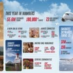 Emirates Airlines concludes 2025 by transporting 55.6 million passengers